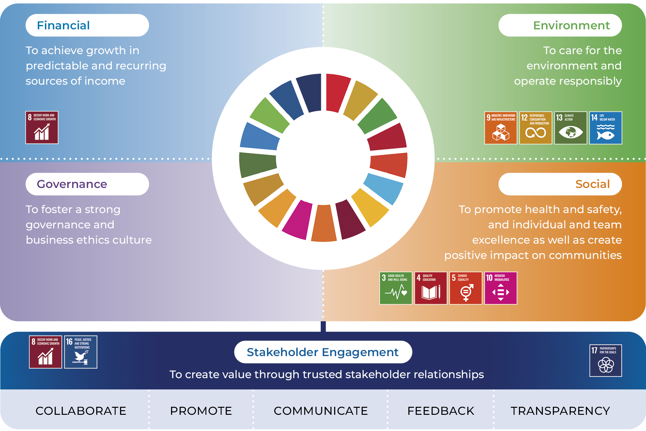 AET Sustainability Cycle