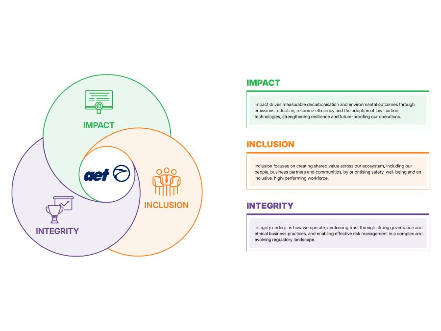 AET Sustainability Cycle